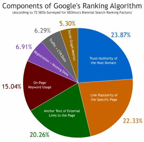 Linkbuilding: How to get backlinks