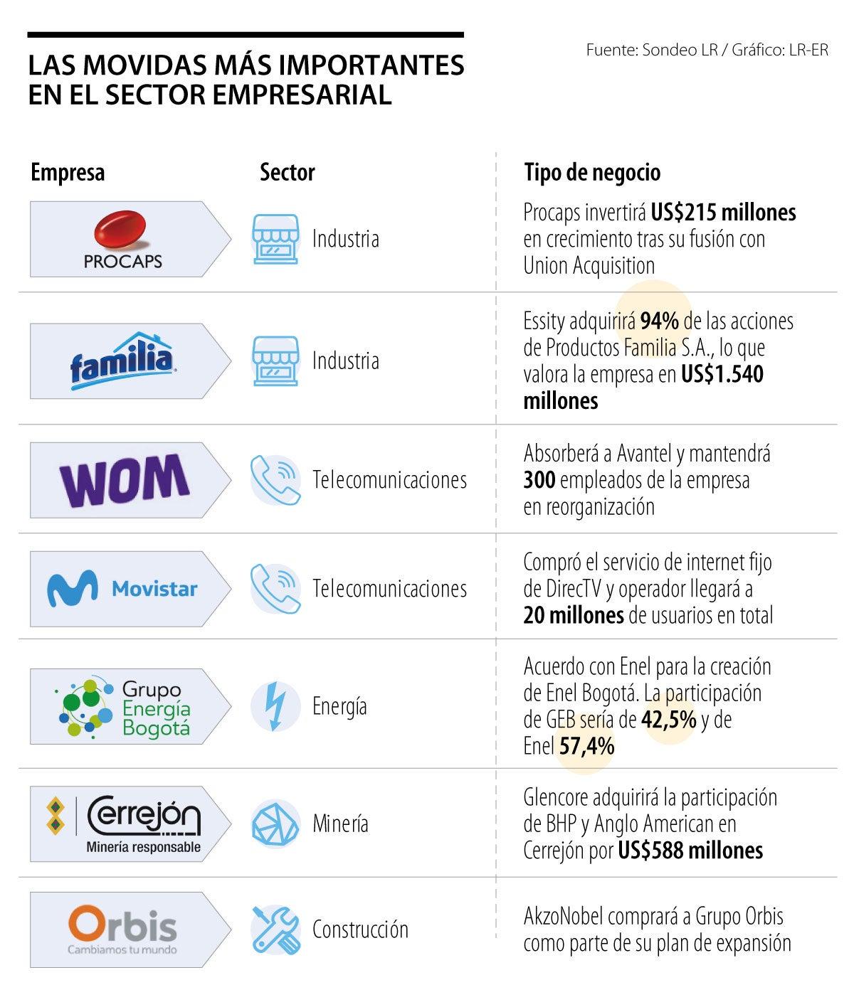 negocios anunciados durante primer semestre de 2021