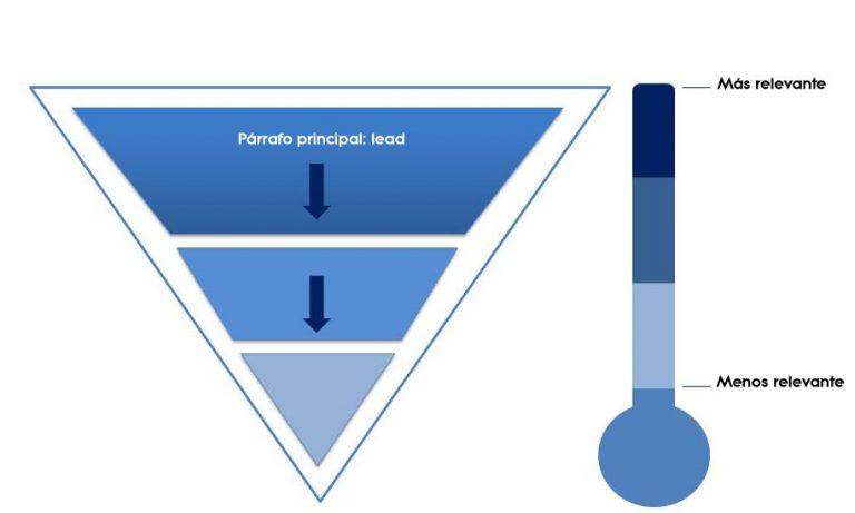 piramide invertida - cómo escribir un blog